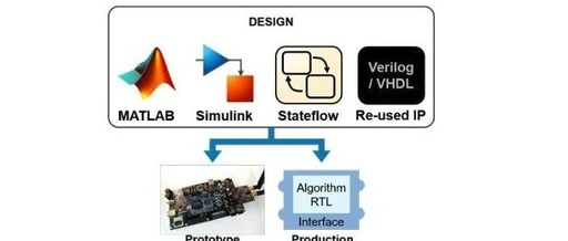 Design Tools and Workflow for RFSoC SDR - PL Design: Creating Custom IP