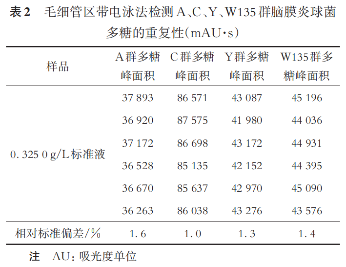 Determination of Polysaccharide Content and Molecular Size Distribution of A, C, Y, and W135 Group Meningococcal Polysaccharide Vaccine by Capillary Zone Electrophoresis