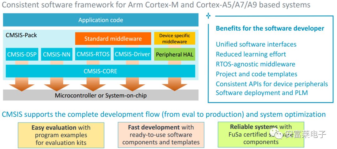 2020 ARM CMSIS Roadmap: Release of Machine Learning Library, Enhanced DSP Library, Support for M55, and Launch of CMSIS-TFM and CMSIS-Build