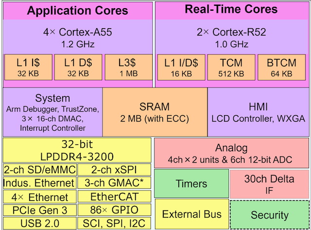 Renesas SoC Empowers Industrial Motor Control