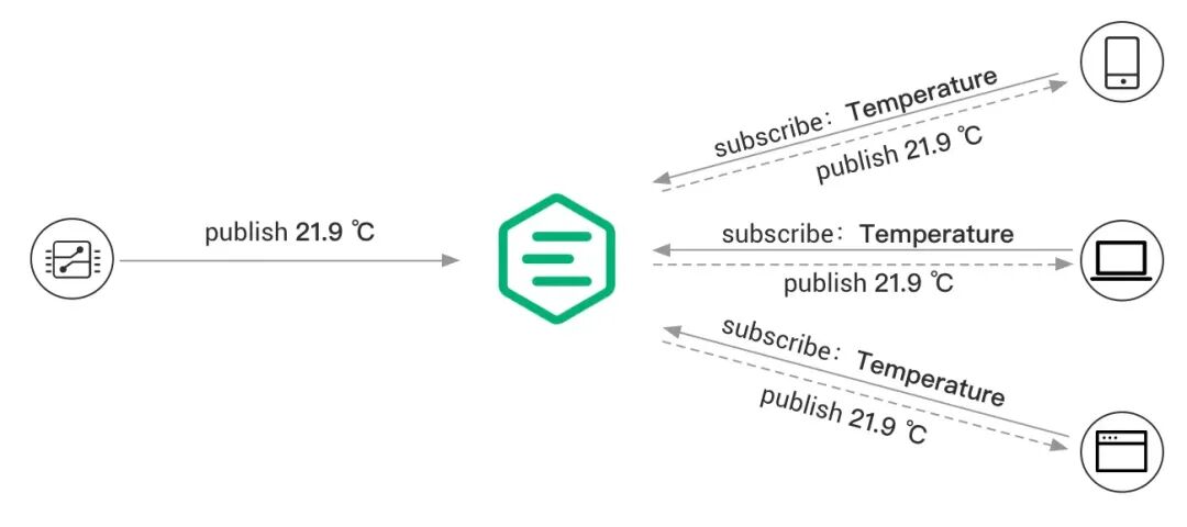 Implementing an MQTT Protocol Client in Java