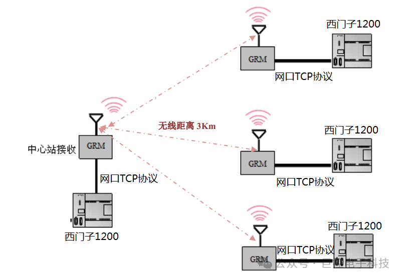Wireless Communication Technology Solutions Between Siemens PLCs: Based on JuControl GRM110 and LORA Modules