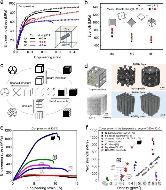 Innovations in 3D Printing: Titanium Alloy Lattice + Aluminum Liquid Casting for Lightweight High-Strength Metal Composites