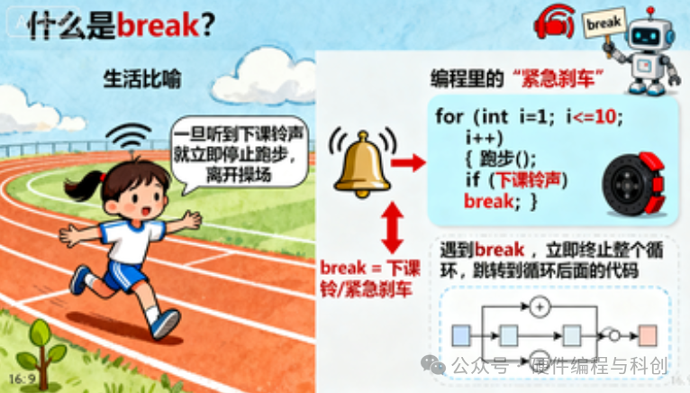 Lesson 7: The Core Programming Concept - break: The "Emergency Brake" in Loops, Stop When You Need To!