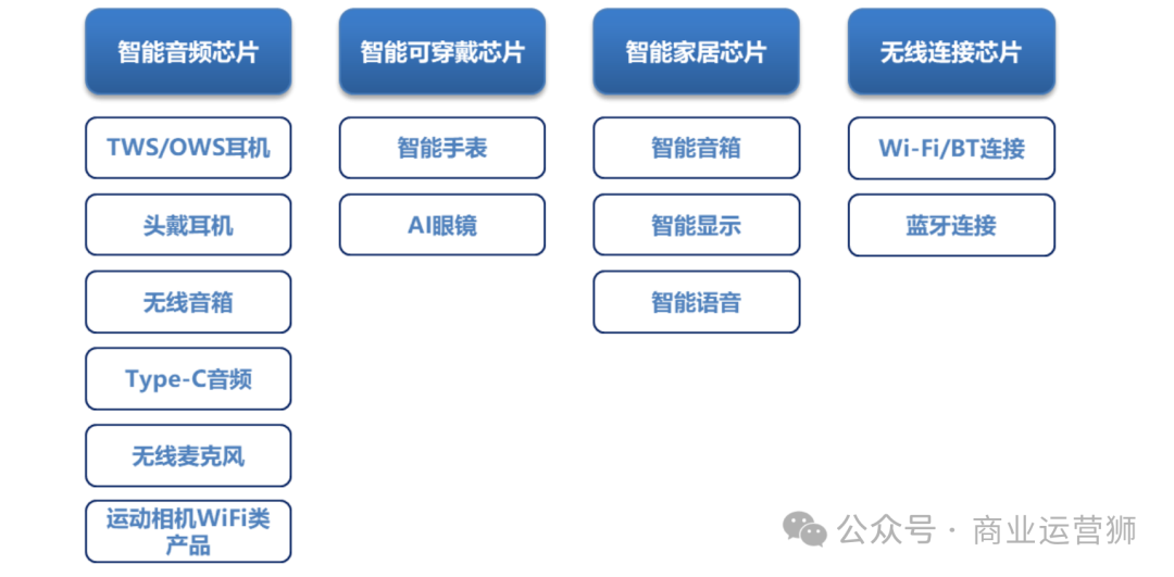 Research on Upstream Suppliers of Consumer Electronics: The Leading Design of Wireless Ultra-Low Power SoC Chips by Hengxuan Technology