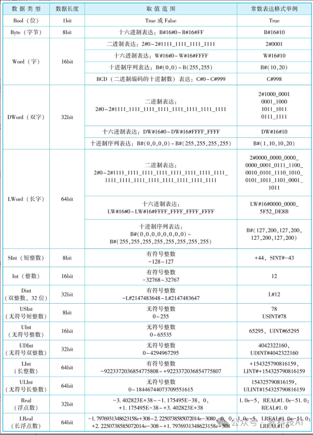 Basic Data Types in Siemens PLC with TIA Portal Software
