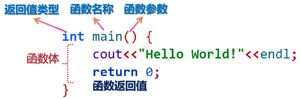 GESP C++ Level 4 Knowledge Points: Introduction to Custom Functions