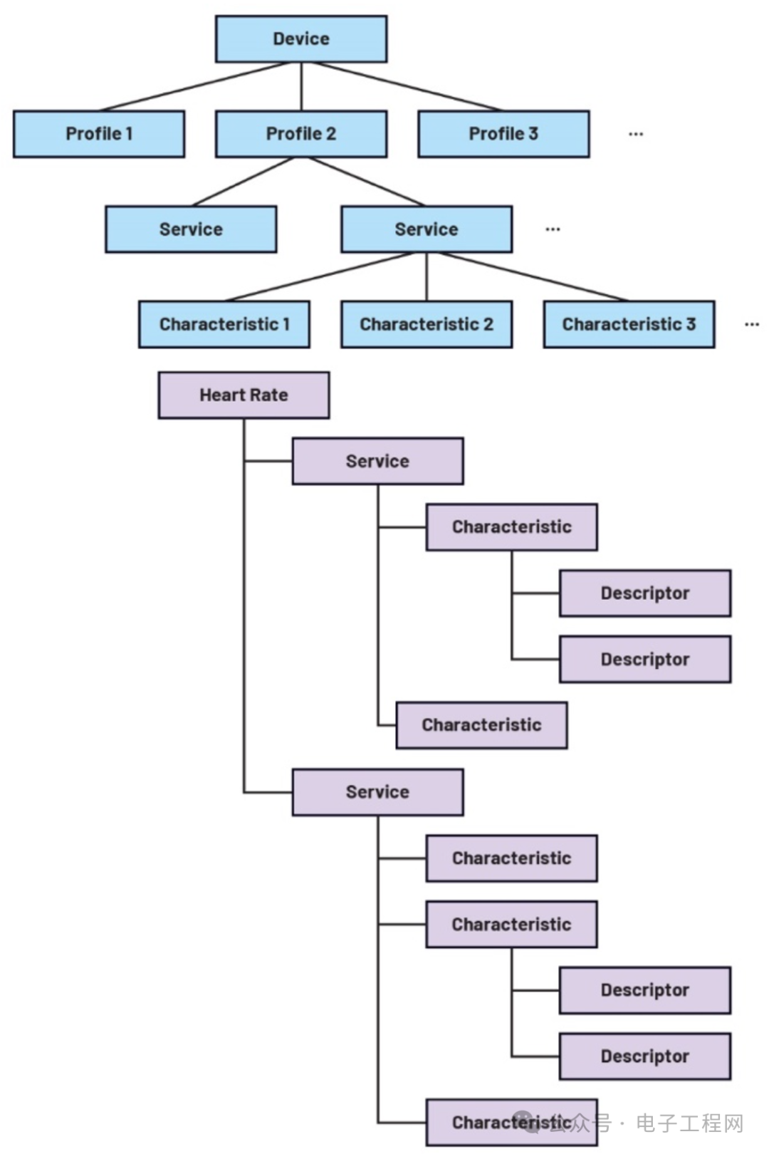 Understanding the Architecture of Low Energy Bluetooth Protocol Stack