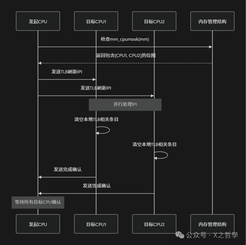 Comprehensive In-Depth Analysis of Linux TLB Management Mechanism: From Principles to Practice