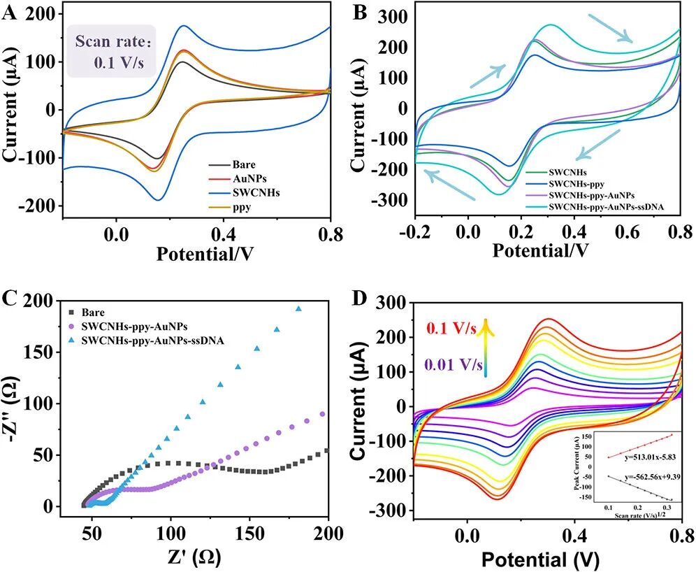 A Microfluidic Chip-Based Electrochemical Biosensor Coupled with CRISPR/Cas12a for Simultaneous Detection of Foodborne Pathogens