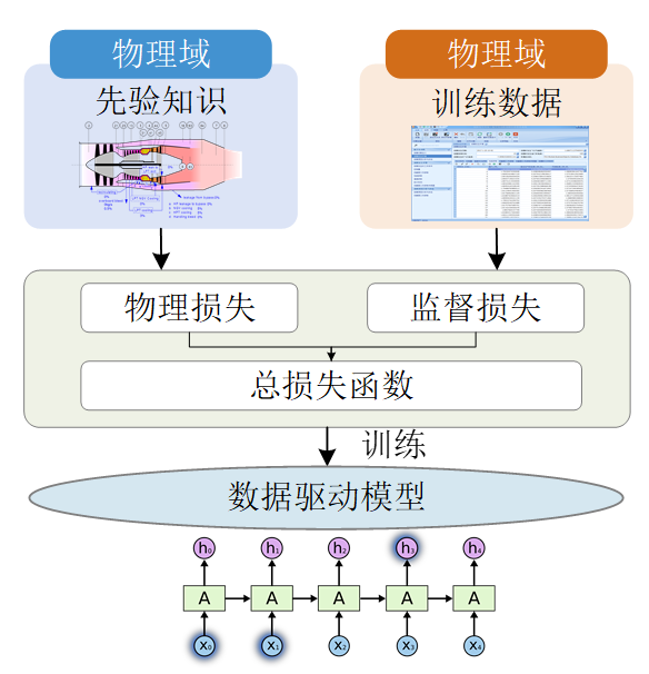 Physics-Guided Neural Network for Dynamic Intelligent Fault Diagnosis of Aeroengine Control System Sensors