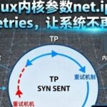 Unveiling the Linux Kernel Parameter net.ipv4.tcp_syn_retries: Preventing System from "Stalling"