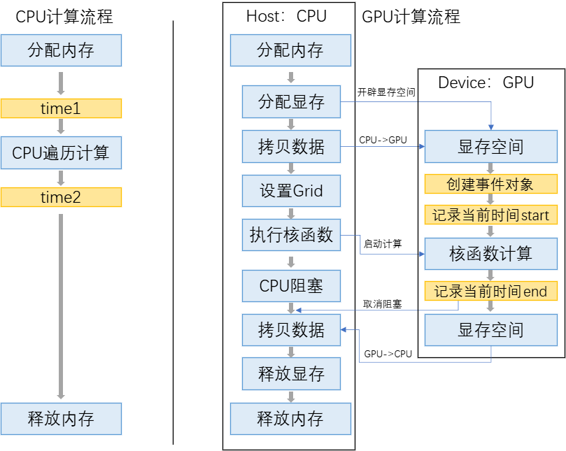 CUDA Programming | Using C++ Extensions Provided by CUDA for GPU Programming