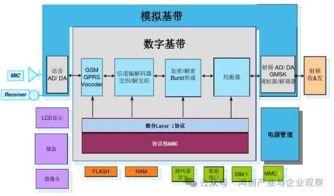 Overview of Baseband Chips