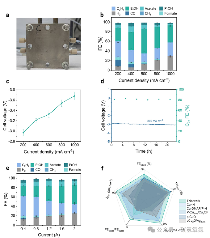 Bidentate Piperazine Interfacial Engineering Achieves New Record for Ethanol Production via CO₂ Electrolysis