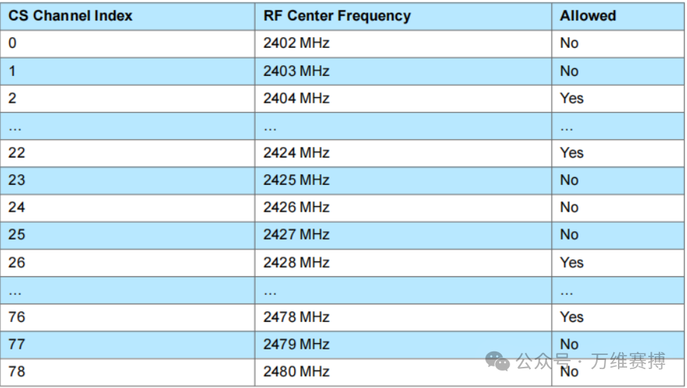 BLE Channel Sounding (Part 1)