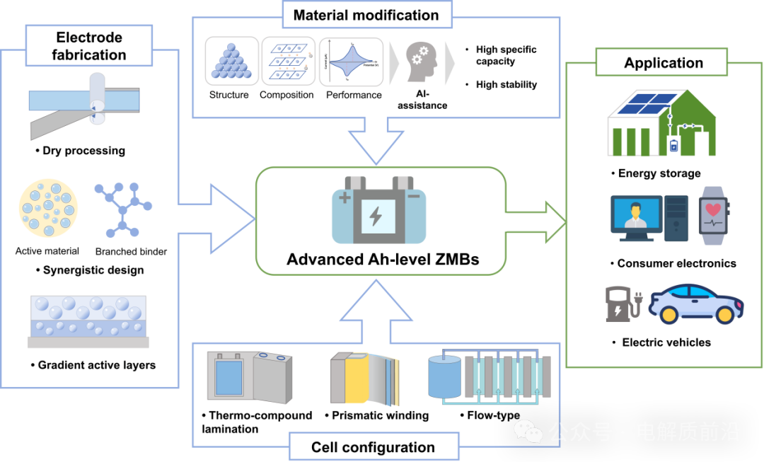 Professor Jiang Zhou from Central South University Leads a Review on Design Strategies for Advanced Ah-Level Zinc Metal Batteries in Chem. Soc. Rev.