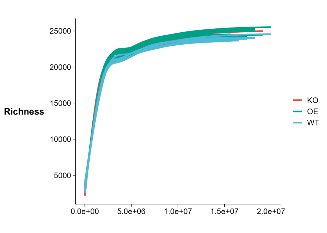 Accelerating Metagenomic Diversity Analysis with C++ Functions in EasyMultiOmics