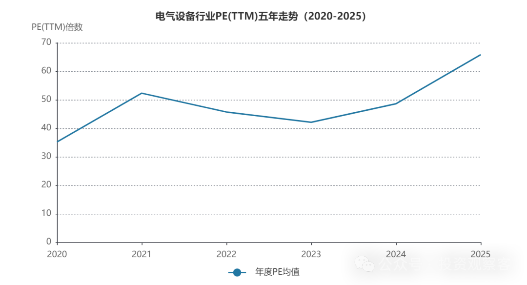 Power Grid Equipment Sector: Continuous Assessment Driven by Policies, Orders, and Performance - How to View Current Valuations?