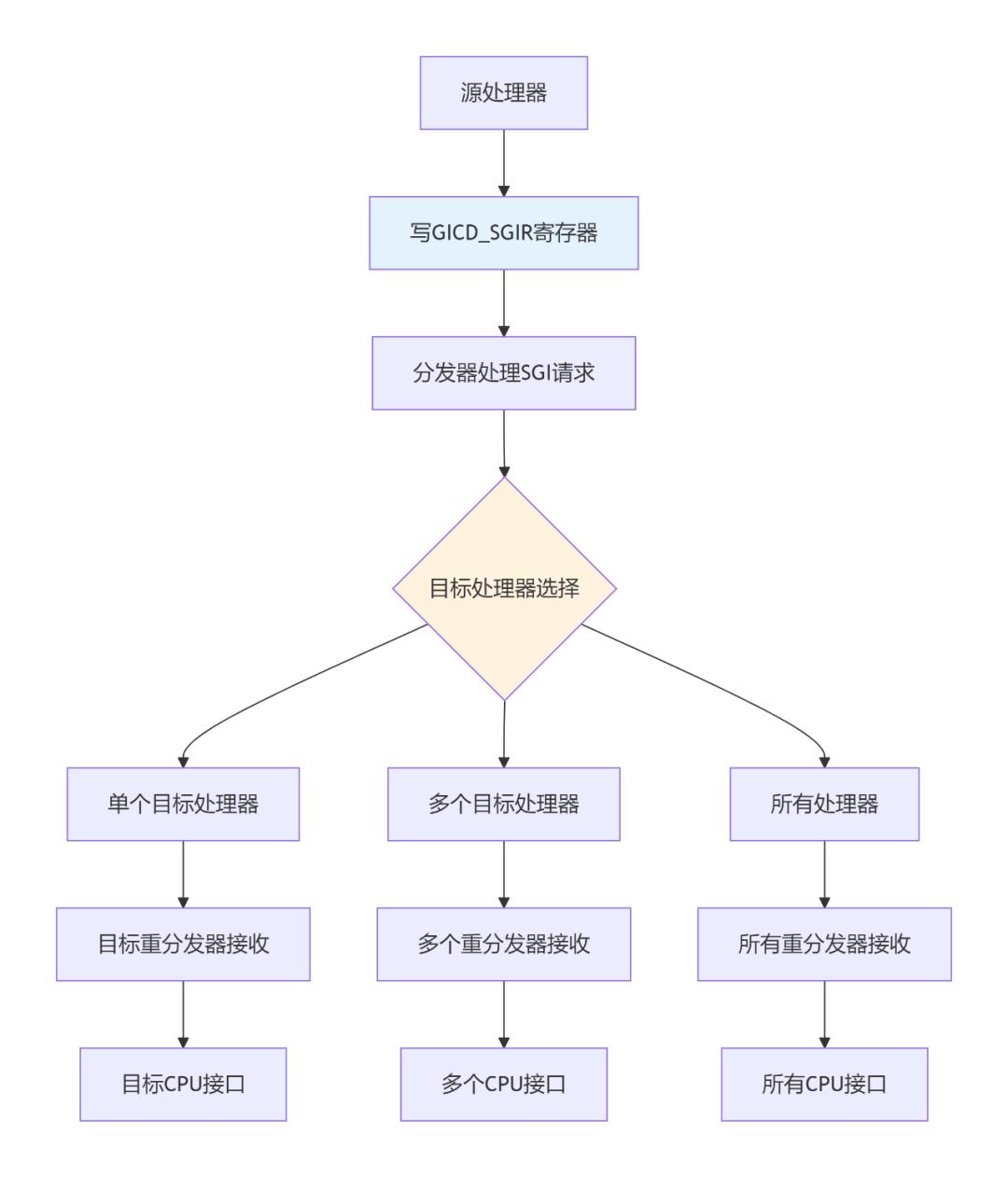 Interrupt Classification: SGI, PPI, SPI, LPI