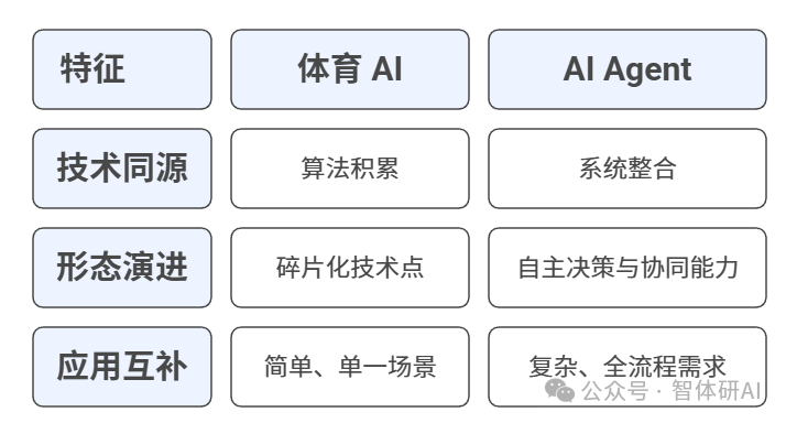 In-Depth Analysis: Core Definitions and Underlying Differences Between Sports AI and AI Agents