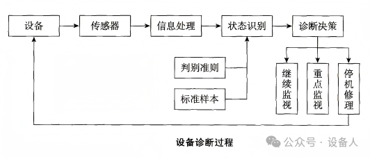 Device Diagnostic Process