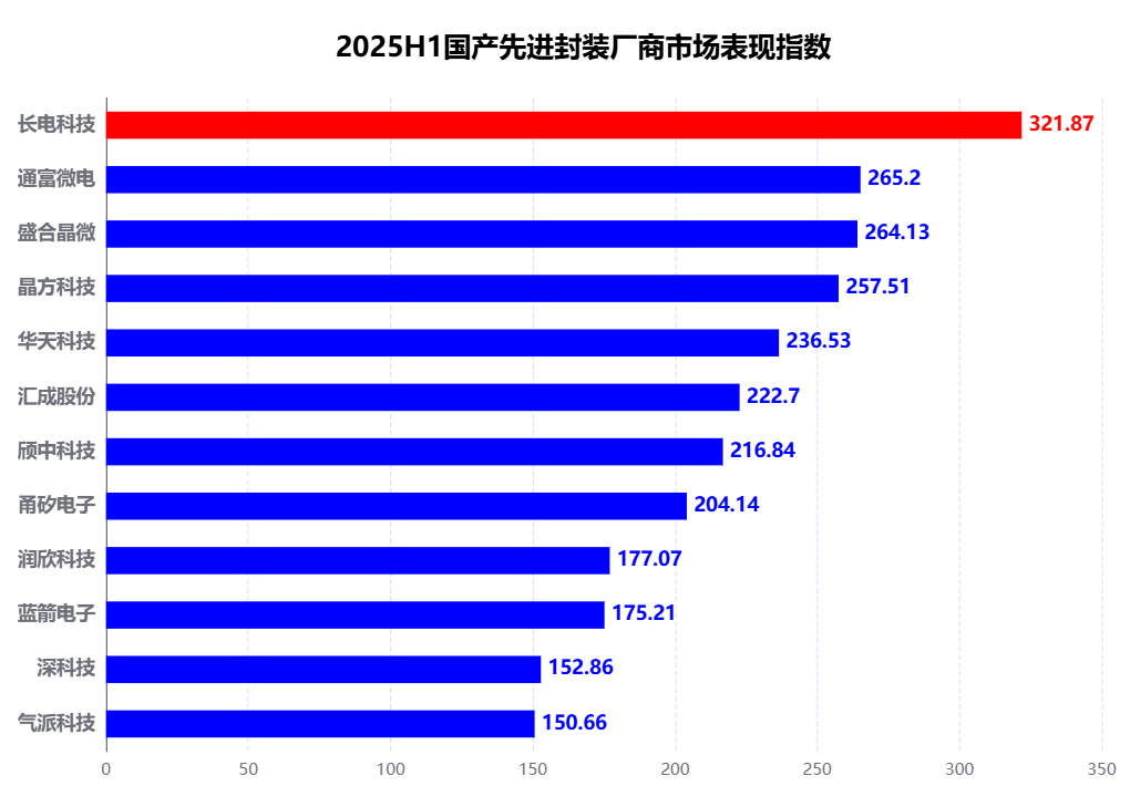 Analysis of the Competitiveness of Domestic Advanced Packaging and Chip Testing Manufacturers in H1 2025 and Potential Unlisted Companies