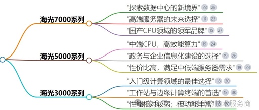 From Cloud Computing to Edge Computing: Application Positioning Guide for Haiguang 7000, 5000, and 3000 Series!