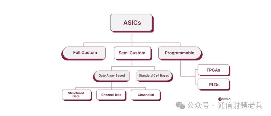 What is ASIC, as commonly referred to?