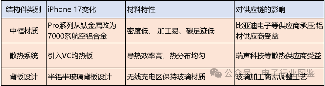 Impact of iPhone 17 on the PCB Supply Chain and Response Strategies