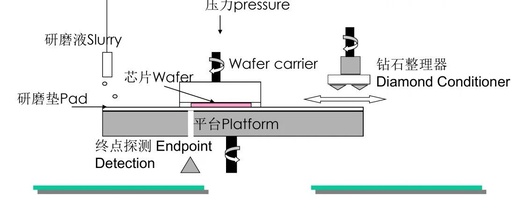 The Ultimate Guide to Semiconductor CMP Process: Principles, Applications, Materials, and Equipment Workflow