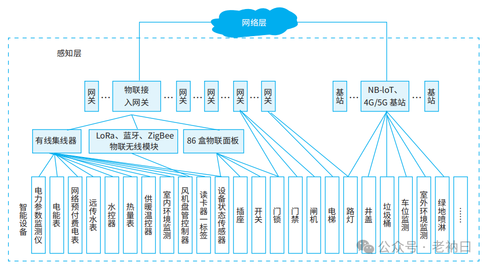 Comprehensive Support for Campus-Level IoT Applications and Services