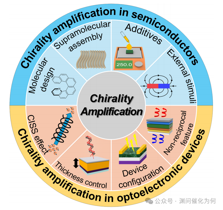 Overview: Chirality Amplification in Semiconductors for Advanced Optoelectronics