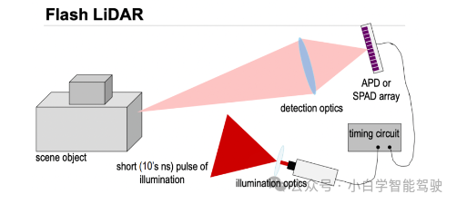 Intelligent Driving Sensors | LiDAR (Part 1)