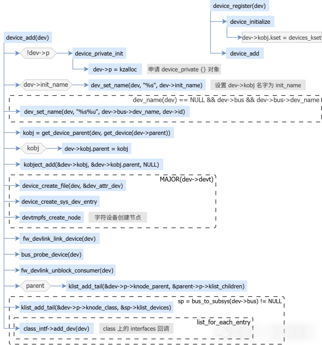 [LNX007] Linux Device Driver Model: Device-Bus-Driver