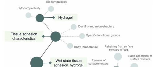 Programmable Tissue-Adhesive Hydrogels in Chemical Society Reviews