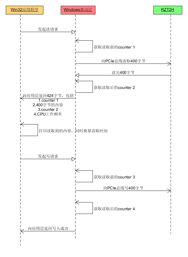 From Novice to Expert: Debugging PCIe Communication on Renesas RZ/T2H