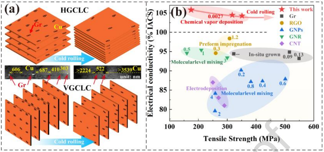 Micro-Graphene + Directional Control + Cold Rolling: Breakthrough in the Strength-Conductivity Trade-off of Copper-Based Composites