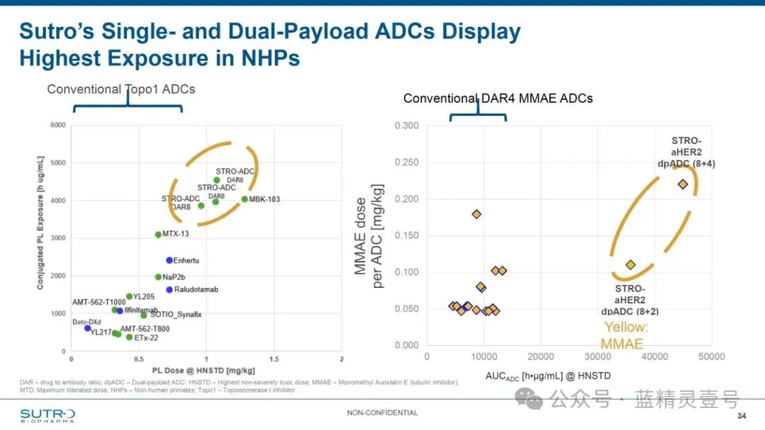 Sutro R&D Day: Next Generation ADC