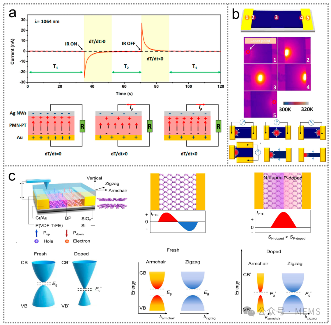 Frontiers: Advances in Research on Advanced Infrared Optoelectronic Sensors