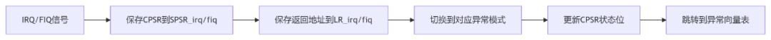 Complete Configuration Practice of Domestic Chip GICv3