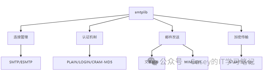 Detailed Introduction to the Python smtplib Module