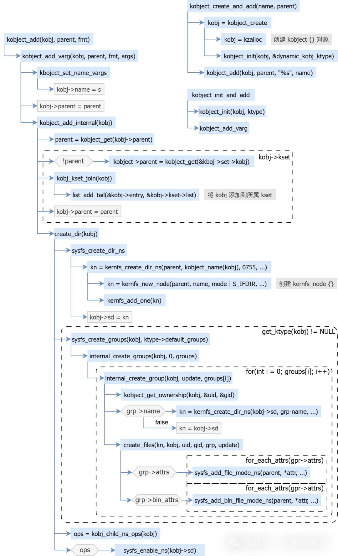 [LNX007] Linux Device Driver Model: Device-Bus-Driver