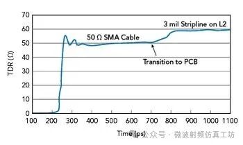 PCB Design of Multi-Channel Beamformer RF Integrated Circuits