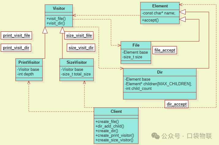 Application of the Visitor Pattern in C Language (Including 5 Examples + Linux Kernel Case Analysis)