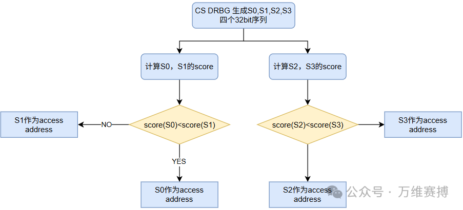 BLE Channel Sounding (Part 1)