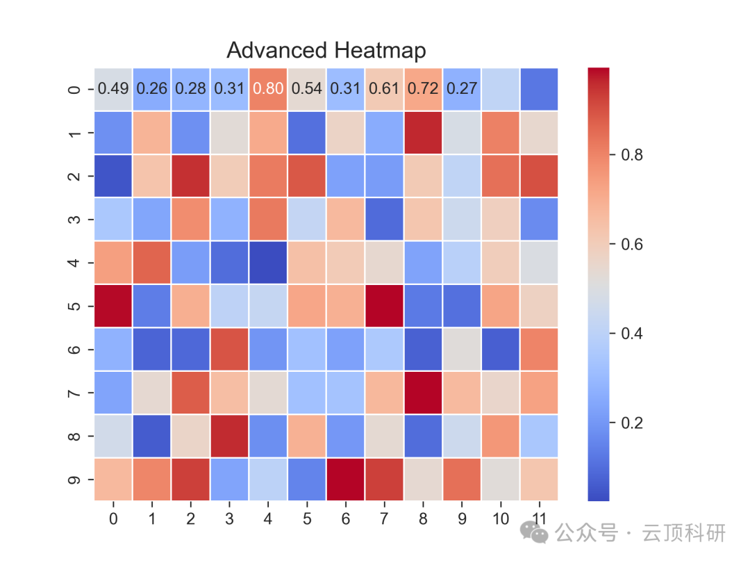 One-Click Generation of 18 Types of SCI-Level Research Graphs Using Python | A Comprehensive Guide from Beginner to Advanced Applications