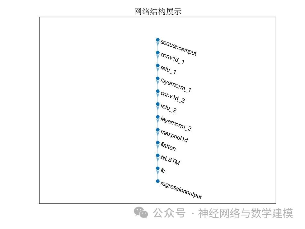 Multidimensional Regression Prediction Based on CNN-Bi-LSTM (Convolutional Neural Network - Bidirectional Long Short-Term Memory Network)