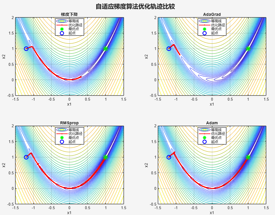 Analysis of Adaptive Gradient Algorithms: From Theory to MATLAB Practice