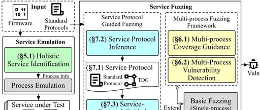 HouseFuzz: Service-Aware Grey-Box Fuzzing for Linux Firmware